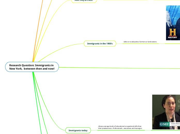 Research Question Immigrants in New York,... Mind Map